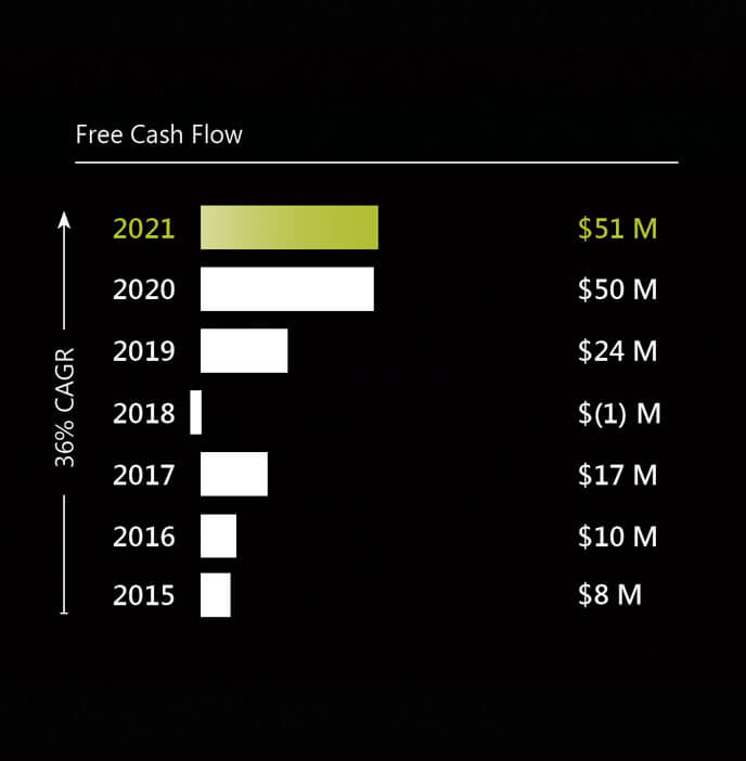 shyft annual report 2021 financials - free cash flow