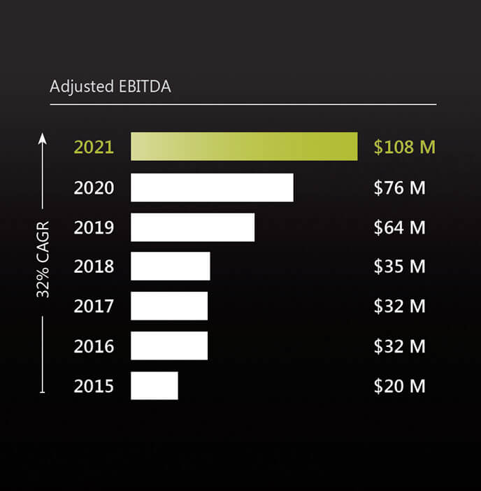shyft annual report 2021 financials - adjusted ebitda