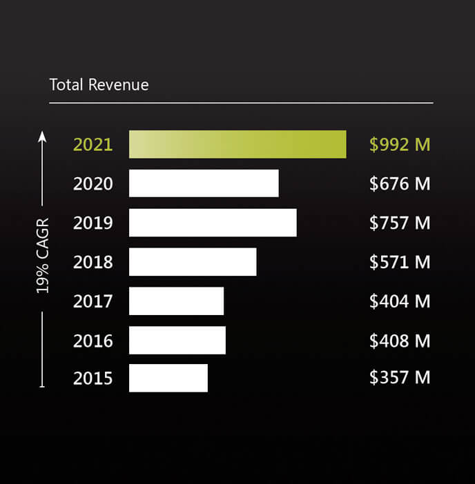shyft annual report 2021 financials - total revenue