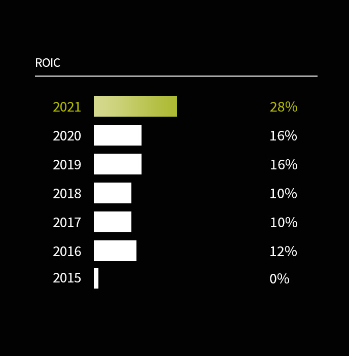 shyft annual report 2021 shareholder returns - ROIC