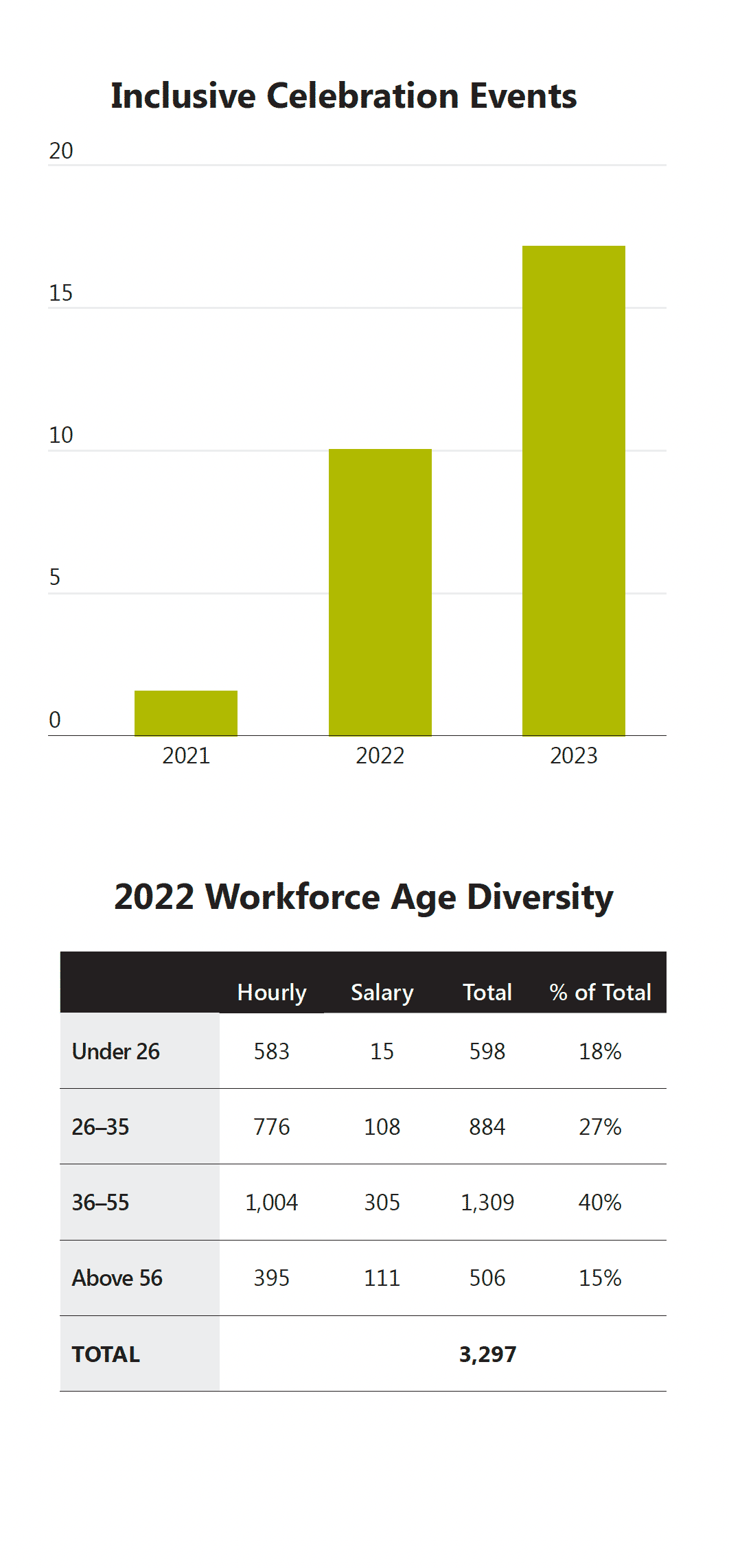 charts showing inclusive celebration events and workforce diversity